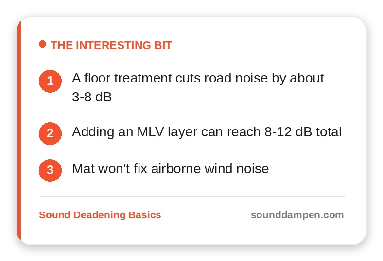 The Interesting Bit: key takeaways — A floor treatment cuts road noise by about 3-8 dB