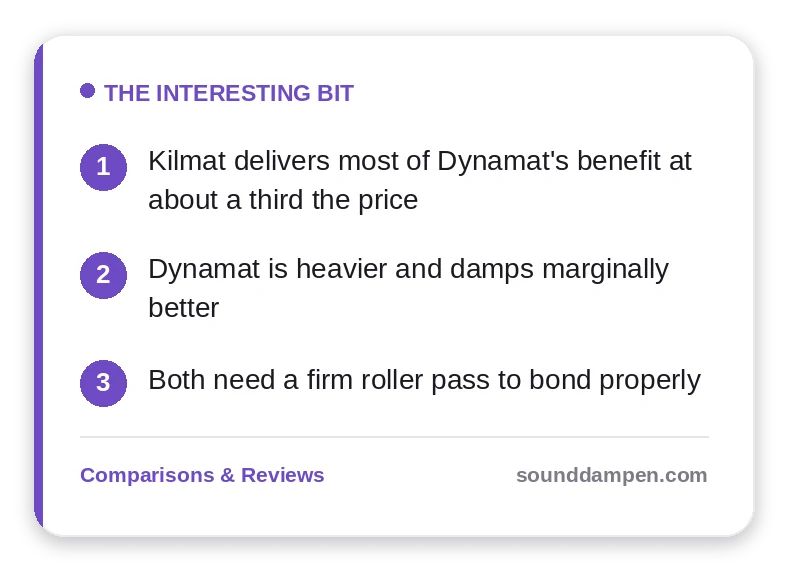 The Interesting Bit: key takeaways — Kilmat delivers most of Dynamat's benefit at about a third the price